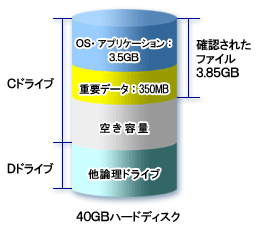 F40GB̃n[hfBXNChCu350MB̏dvf[^ꍇ